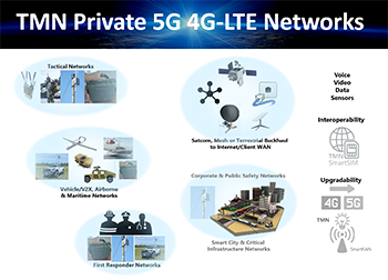 Infograph for TMN Private 5G 4G LTE Networks