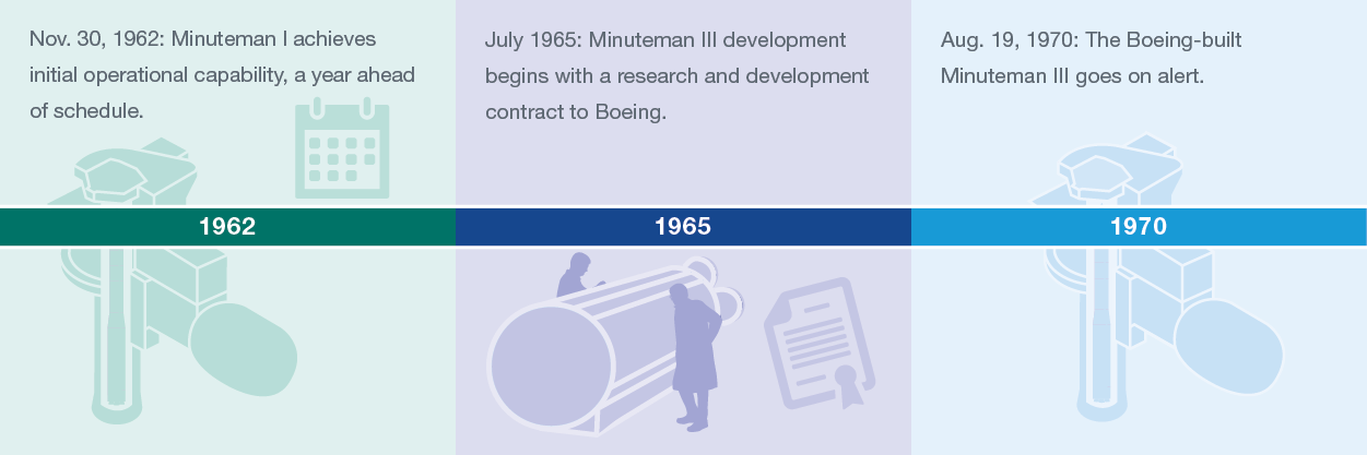 Minuteman timeline 1962-1970