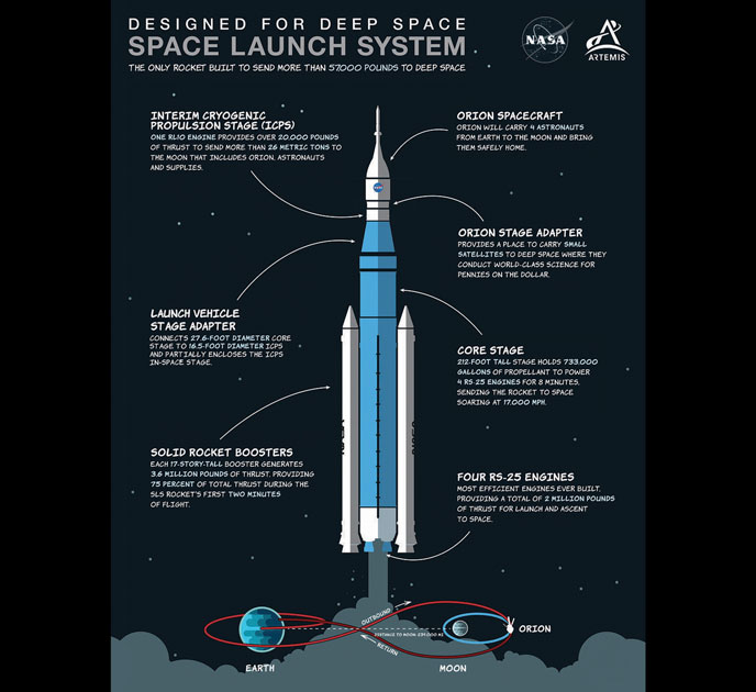 Space Launch System infographic