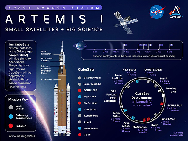 A NASA infographic on the Artemis I