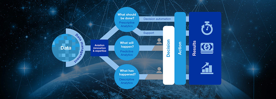 Infographic detailing the Boeing Global Services approach to data
