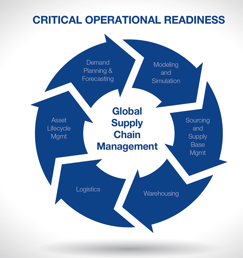 Graphic of circular directional arrows showing Critical Operational Readiness.