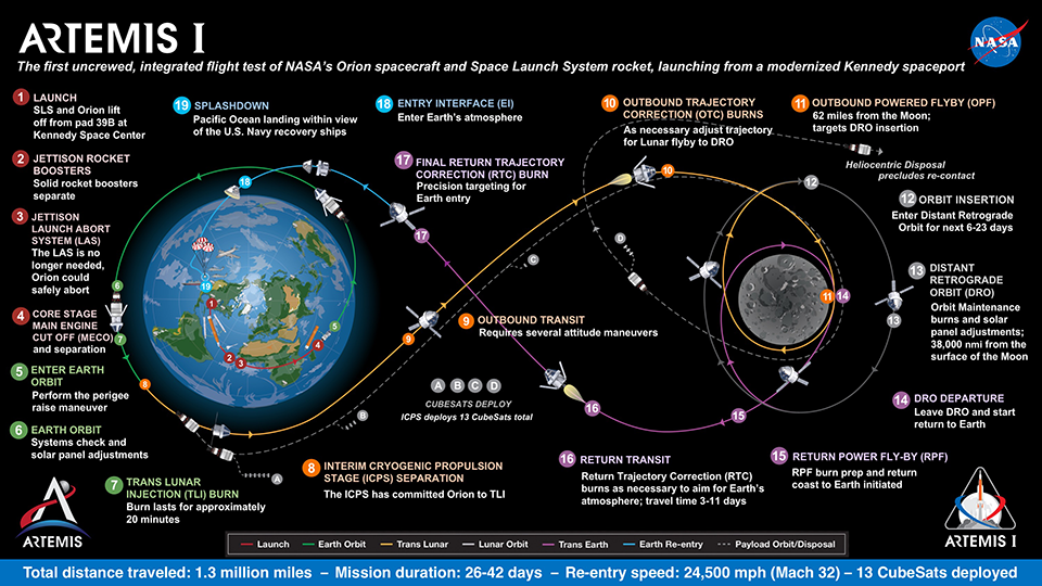 Artemis I Infographic